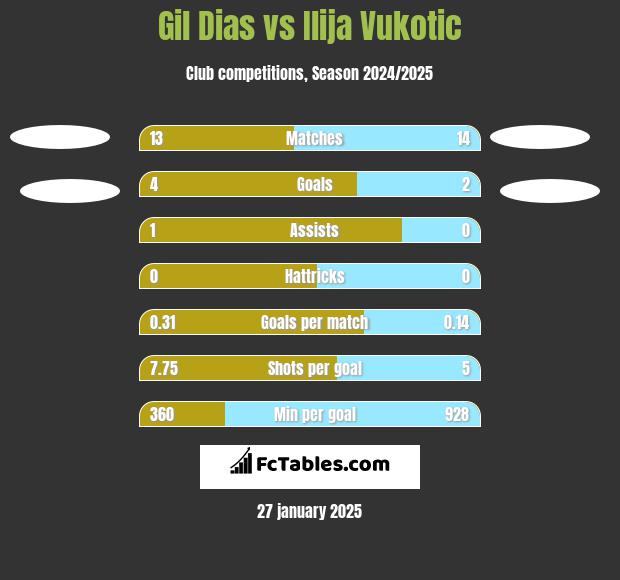 Gil Dias vs Ilija Vukotic h2h player stats