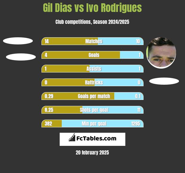 Gil Dias vs Ivo Rodrigues h2h player stats