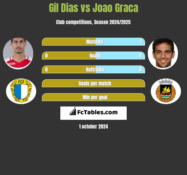 Gil Dias vs Joao Graca h2h player stats