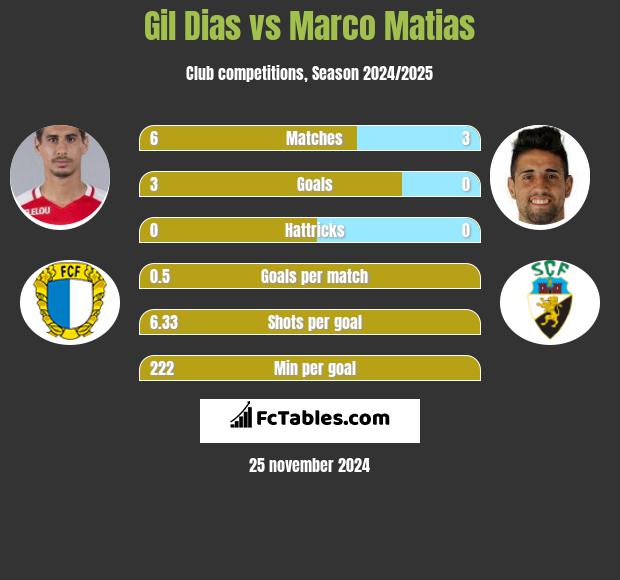 Gil Dias vs Marco Matias h2h player stats