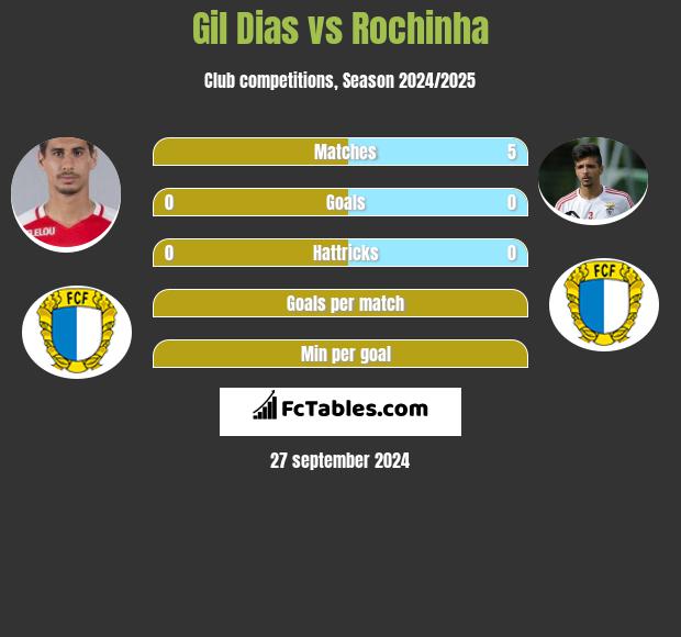 Gil Dias vs Rochinha h2h player stats