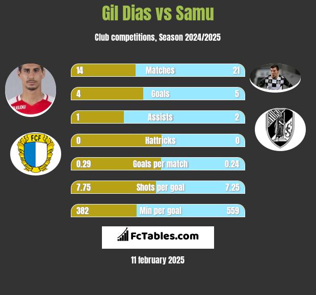 Gil Dias vs Samu h2h player stats