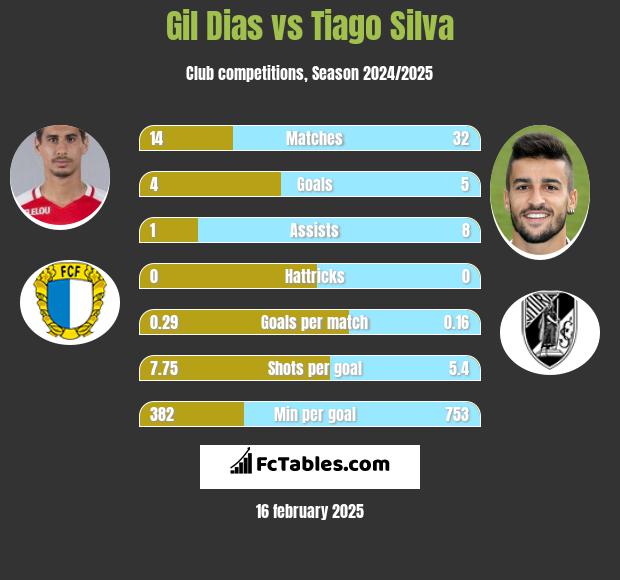 Gil Dias vs Tiago Silva h2h player stats