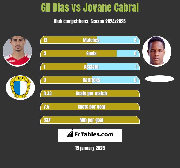 Gil Dias vs Jovane Cabral h2h player stats