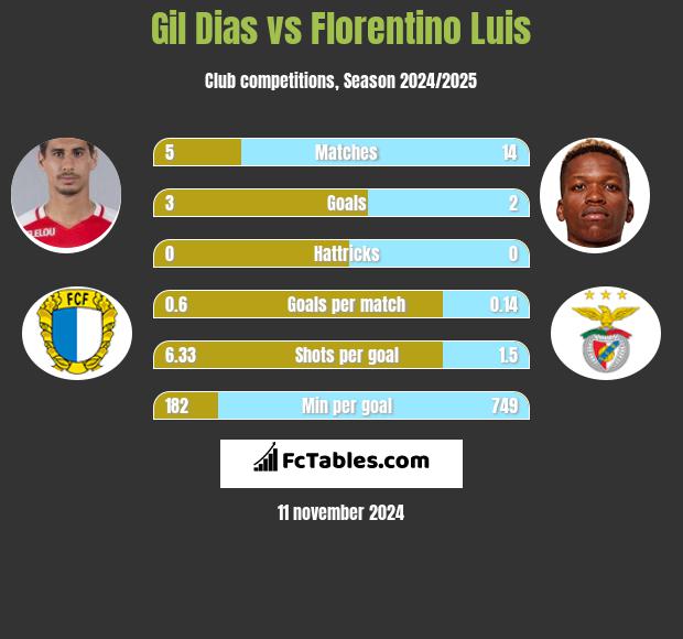 Gil Dias vs Florentino Luis h2h player stats