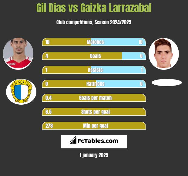 Gil Dias vs Gaizka Larrazabal h2h player stats