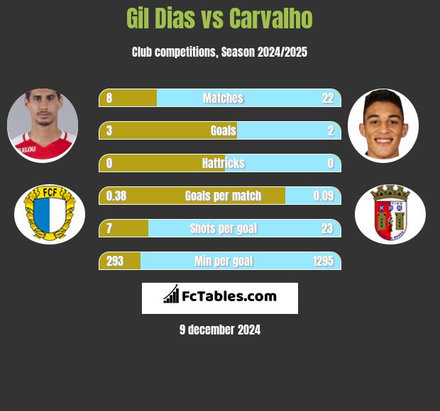 Gil Dias vs Carvalho h2h player stats