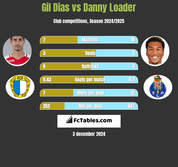 Gil Dias vs Danny Loader h2h player stats