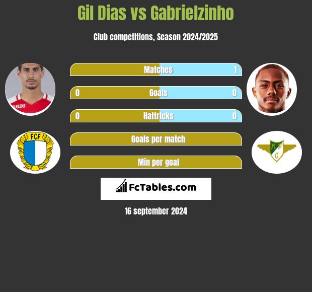 Gil Dias vs Gabrielzinho h2h player stats