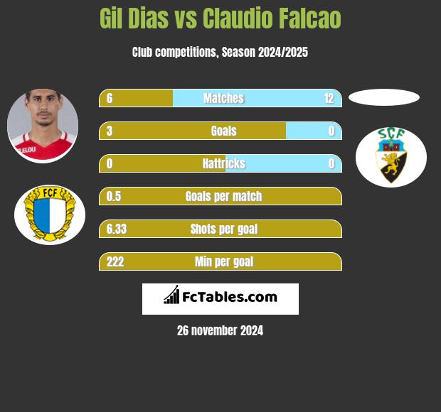 Gil Dias vs Claudio Falcao h2h player stats