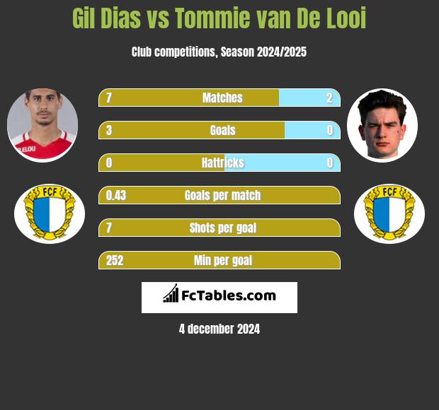 Gil Dias vs Tommie van De Looi h2h player stats