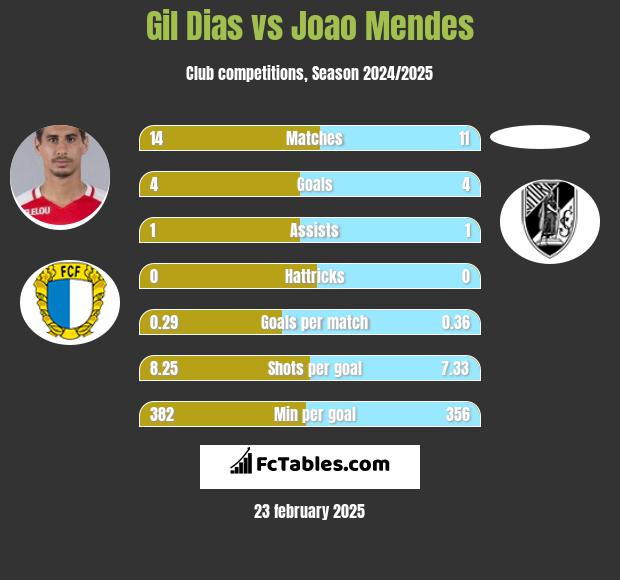 Gil Dias vs Joao Mendes h2h player stats