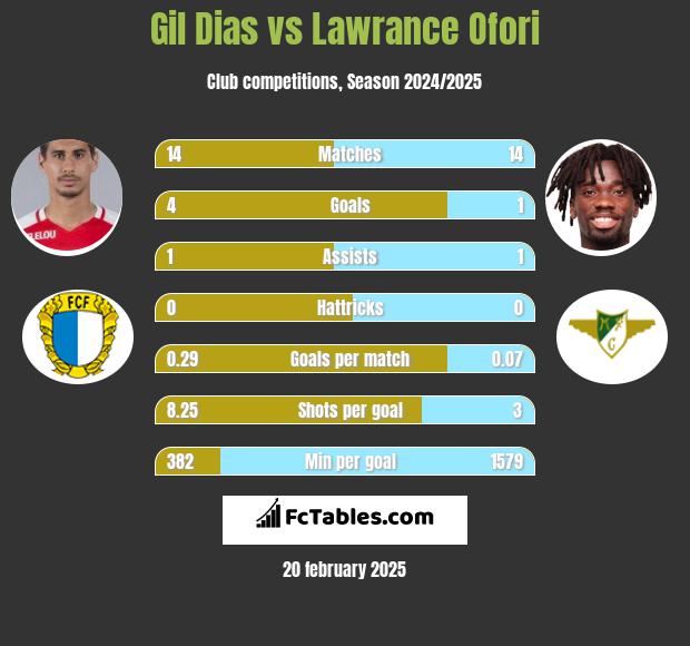 Gil Dias vs Lawrance Ofori h2h player stats