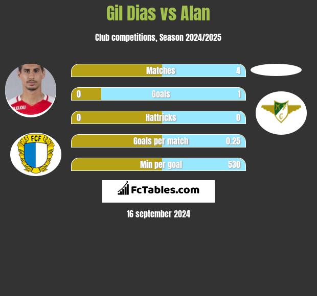 Gil Dias vs Alan h2h player stats