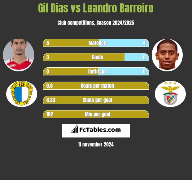 Gil Dias vs Leandro Barreiro h2h player stats