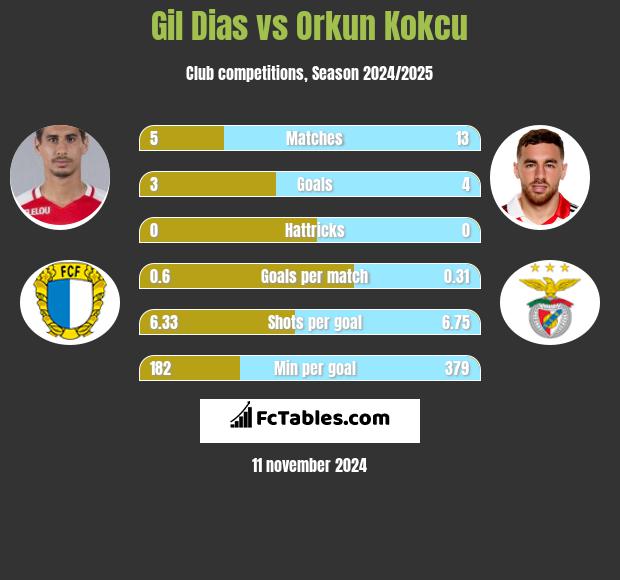 Gil Dias vs Orkun Kokcu h2h player stats