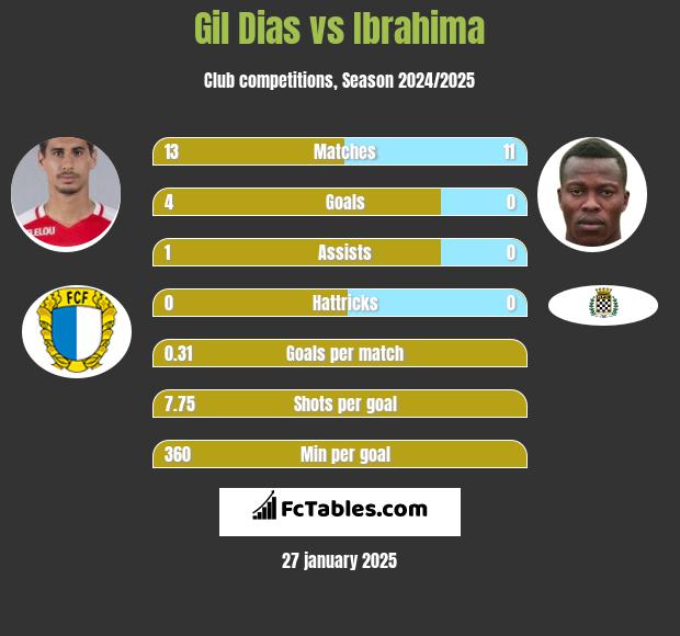 Gil Dias vs Ibrahima h2h player stats