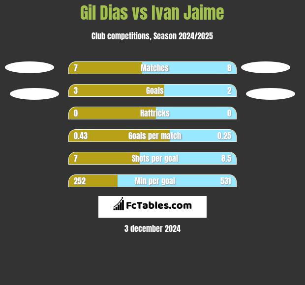 Gil Dias vs Ivan Jaime h2h player stats