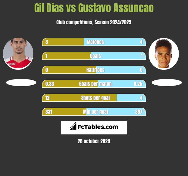 Gil Dias vs Gustavo Assuncao h2h player stats