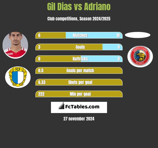 Gil Dias vs Adriano h2h player stats