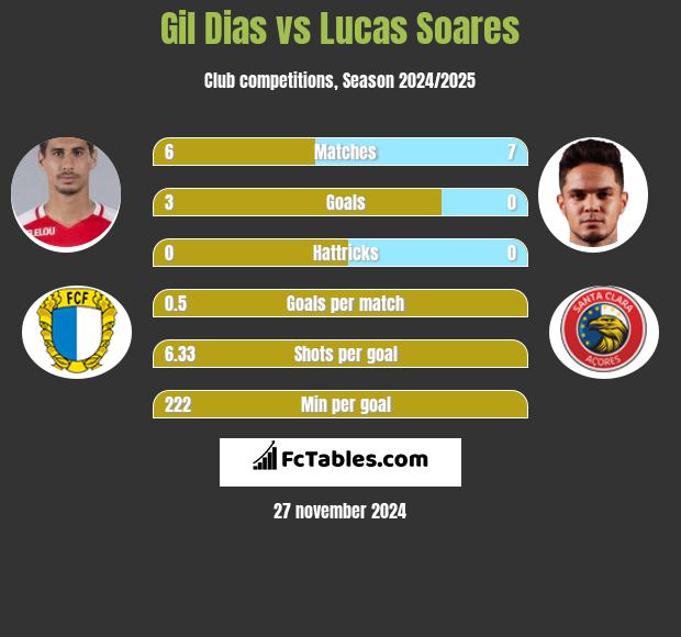 Gil Dias vs Lucas Soares h2h player stats