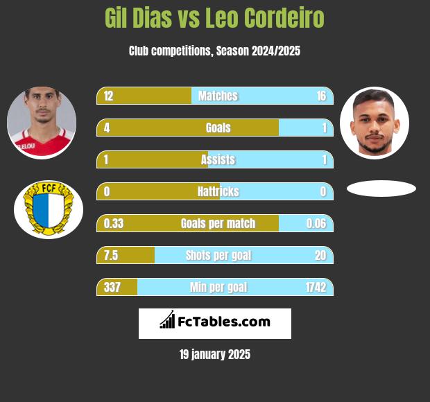 Gil Dias vs Leo Cordeiro h2h player stats