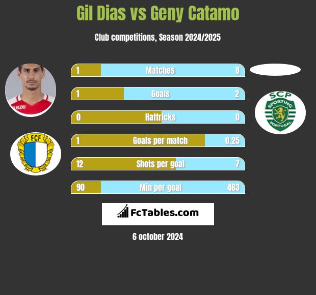 Gil Dias vs Geny Catamo h2h player stats