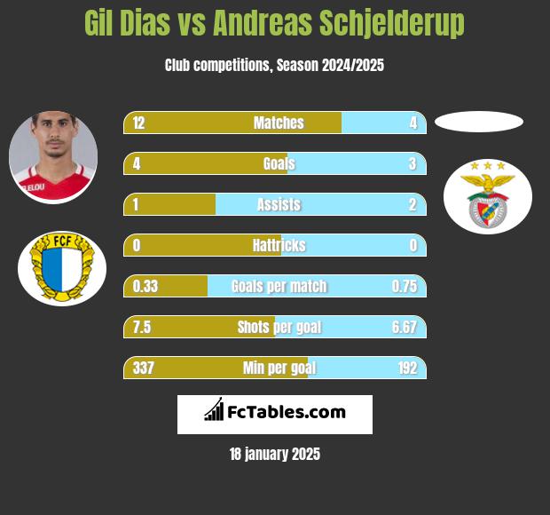 Gil Dias vs Andreas Schjelderup h2h player stats