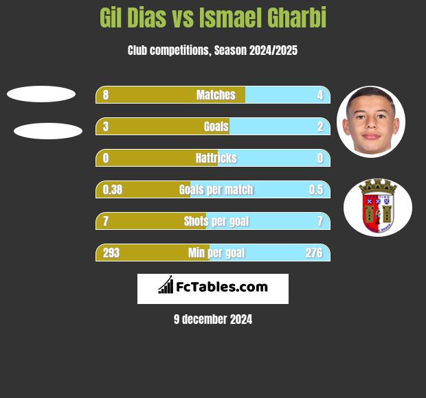 Gil Dias vs Ismael Gharbi h2h player stats