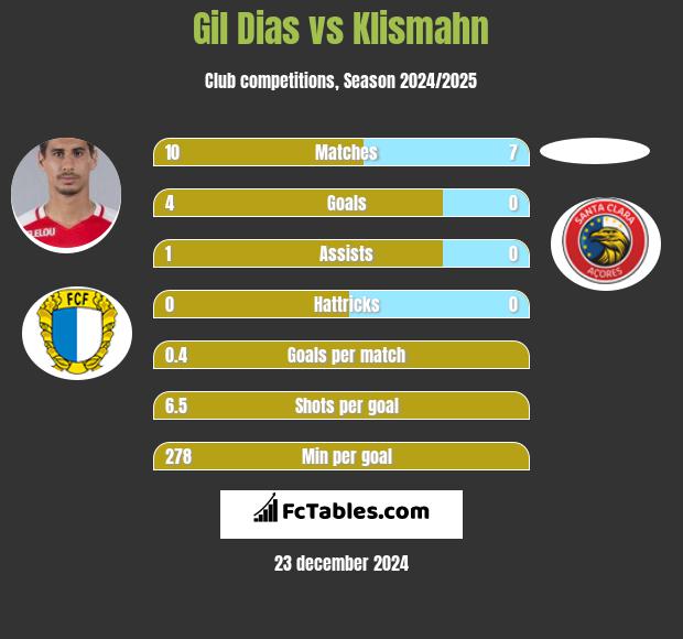 Gil Dias vs Klismahn h2h player stats