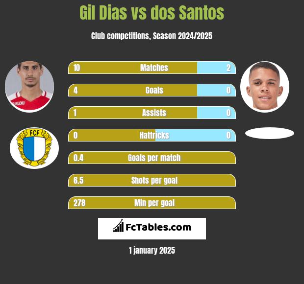 Gil Dias vs dos Santos h2h player stats