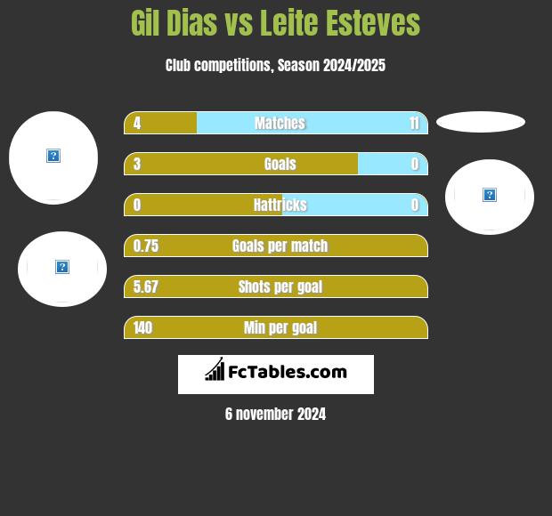 Gil Dias vs Leite Esteves h2h player stats