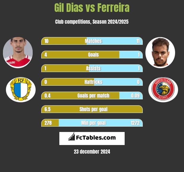 Gil Dias vs Ferreira h2h player stats