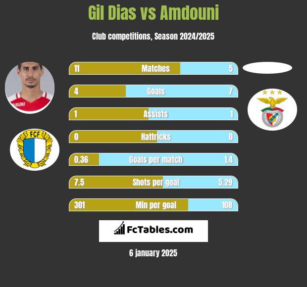 Gil Dias vs Amdouni h2h player stats