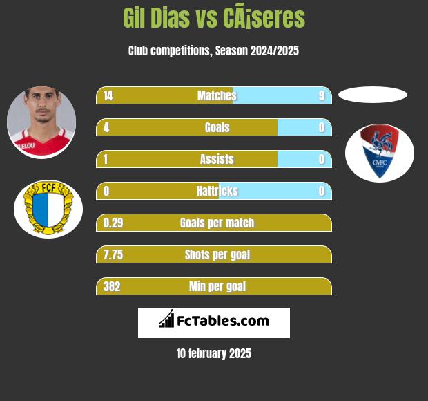 Gil Dias vs CÃ¡seres h2h player stats