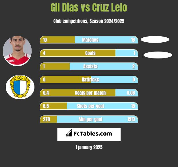 Gil Dias vs Cruz Lelo h2h player stats