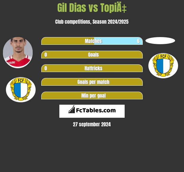 Gil Dias vs TopiÄ‡ h2h player stats