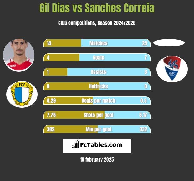 Gil Dias vs Sanches Correia h2h player stats