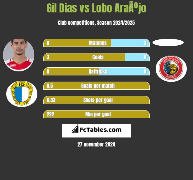 Gil Dias vs Lobo AraÃºjo h2h player stats