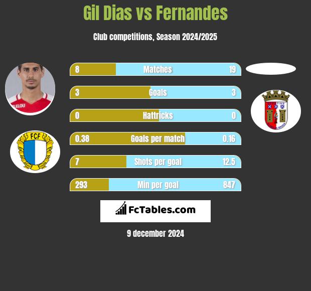 Gil Dias vs Fernandes h2h player stats