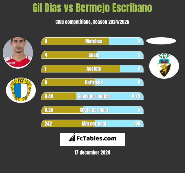 Gil Dias vs Bermejo Escribano h2h player stats