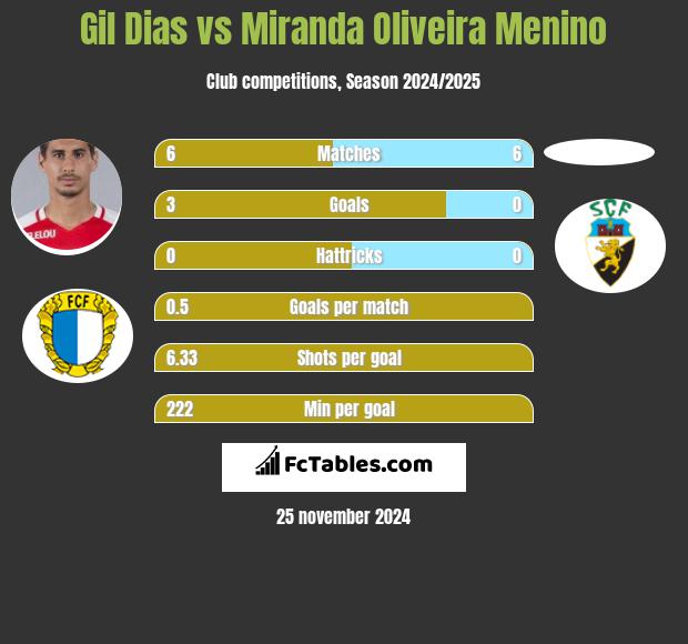 Gil Dias vs Miranda Oliveira Menino h2h player stats