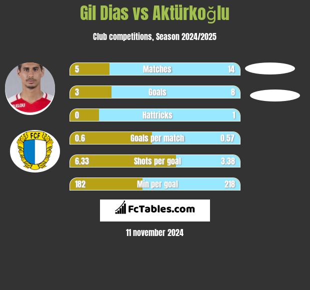 Gil Dias vs Aktürkoğlu h2h player stats