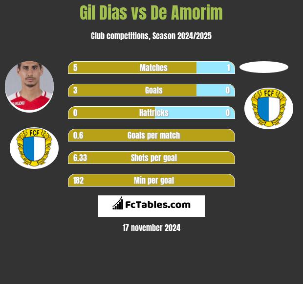 Gil Dias vs De Amorim h2h player stats