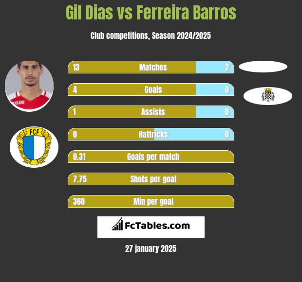 Gil Dias vs Ferreira Barros h2h player stats