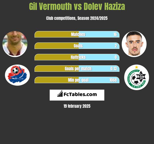 Gil Vermouth vs Dolev Haziza h2h player stats