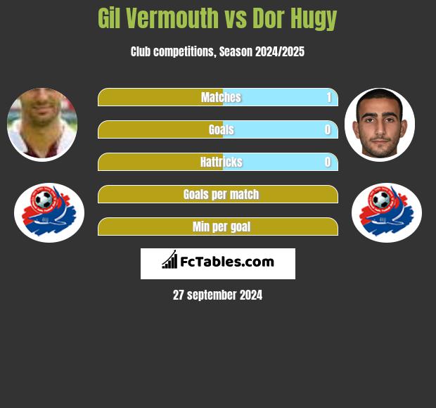 Gil Vermouth vs Dor Hugy h2h player stats