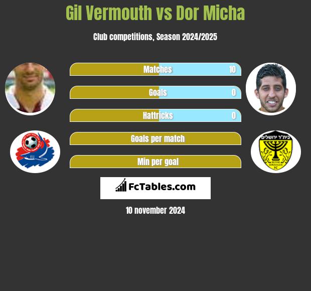 Gil Vermouth vs Dor Micha h2h player stats