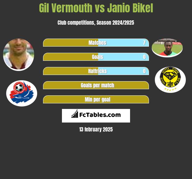 Gil Vermouth vs Janio Bikel h2h player stats