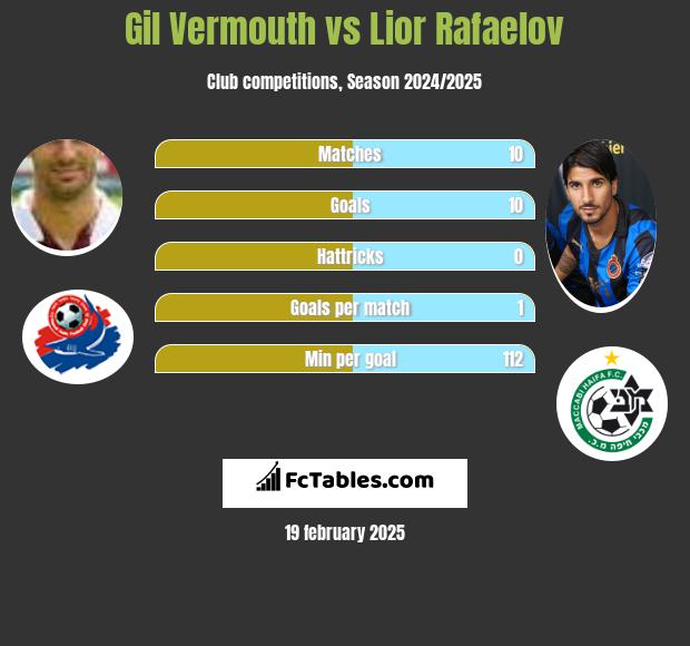 Gil Vermouth vs Lior Refaelov h2h player stats